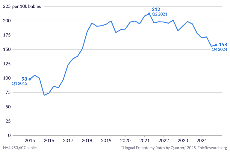 Lingual Frenotomy Rate by Quarter